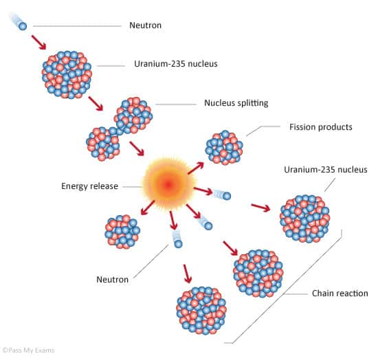 Fission nucléaire