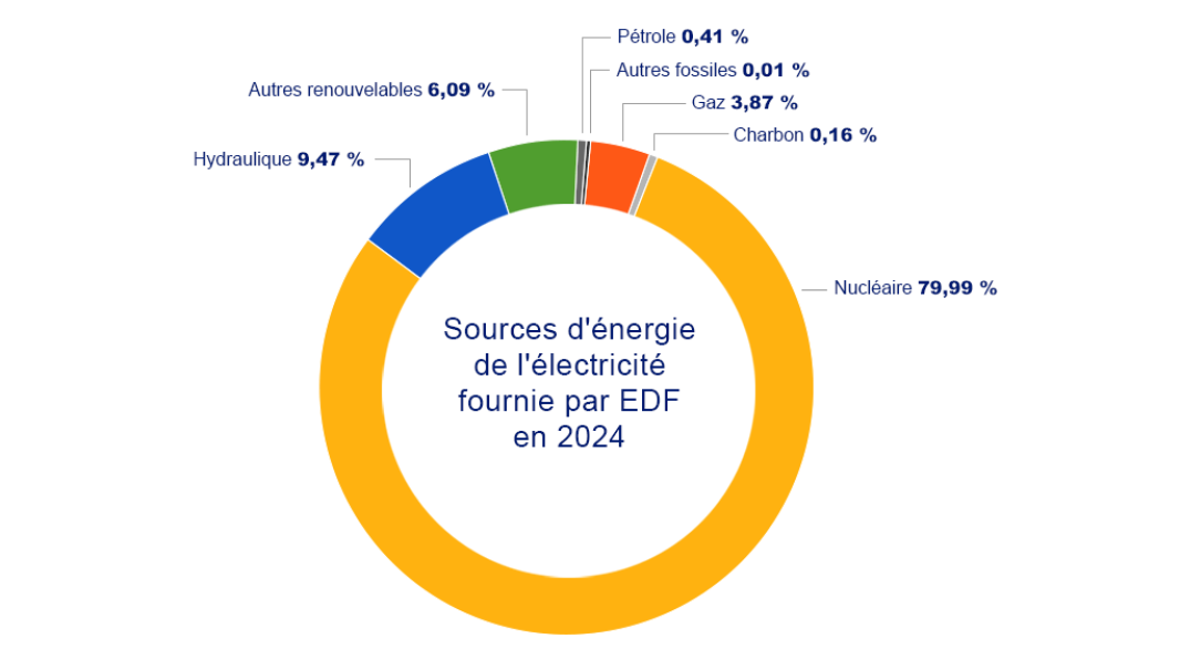 Origine de l'électricité