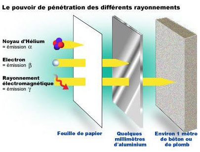 Les différents types de rayonnements