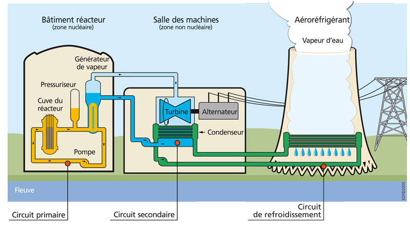 Schéma d'une centrale nucléaire